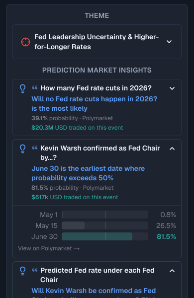 Polymarket probabilities